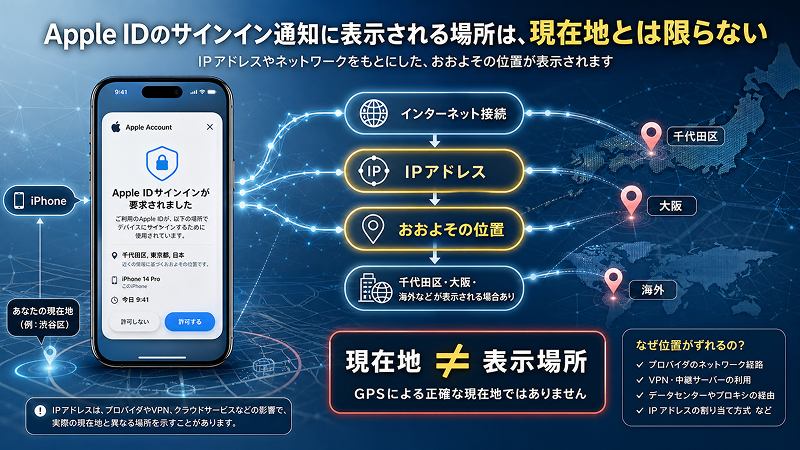Apple IDサインイン通知の表示場所が現在地と異なる理由