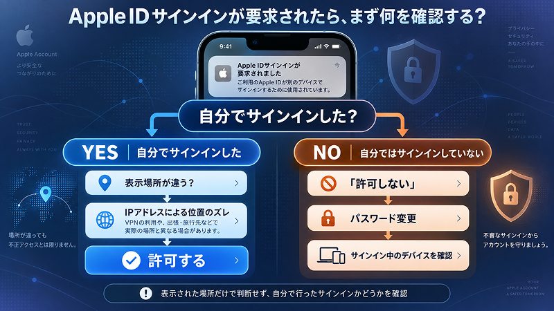 Apple IDサインインが要求されたときの許可・拒否の判断フロー