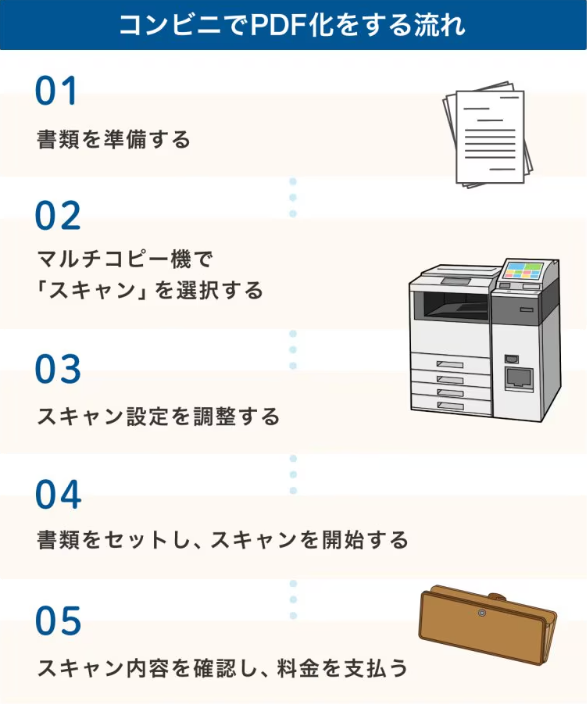 コンビニで紙をPDF化
