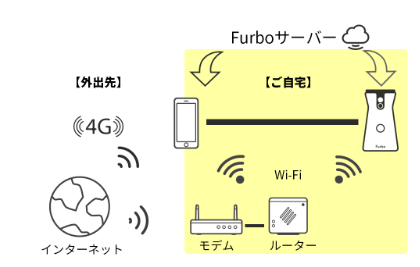 ネットワーク接続 不具合