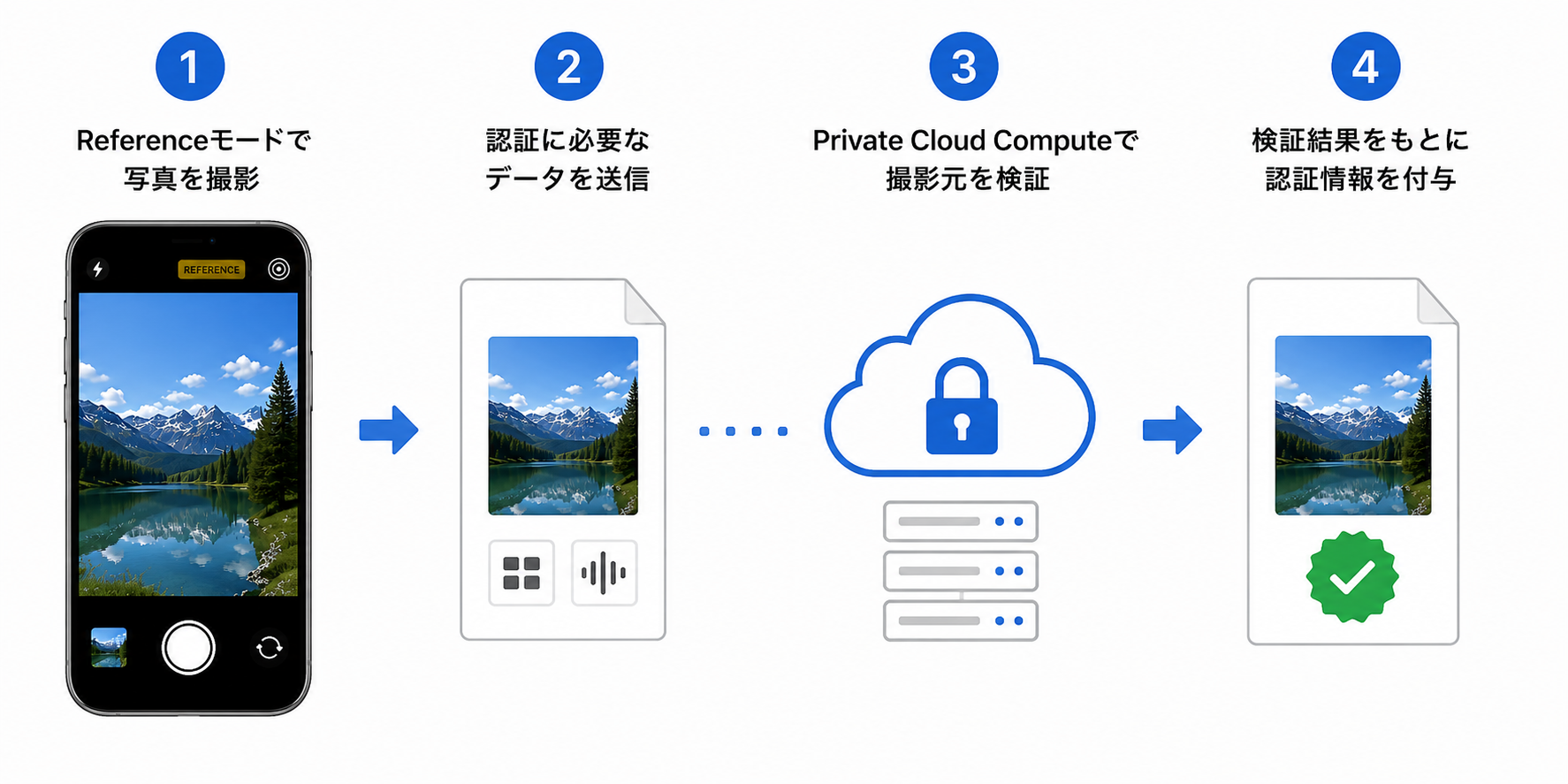 Apple Reference Image認証の流れ