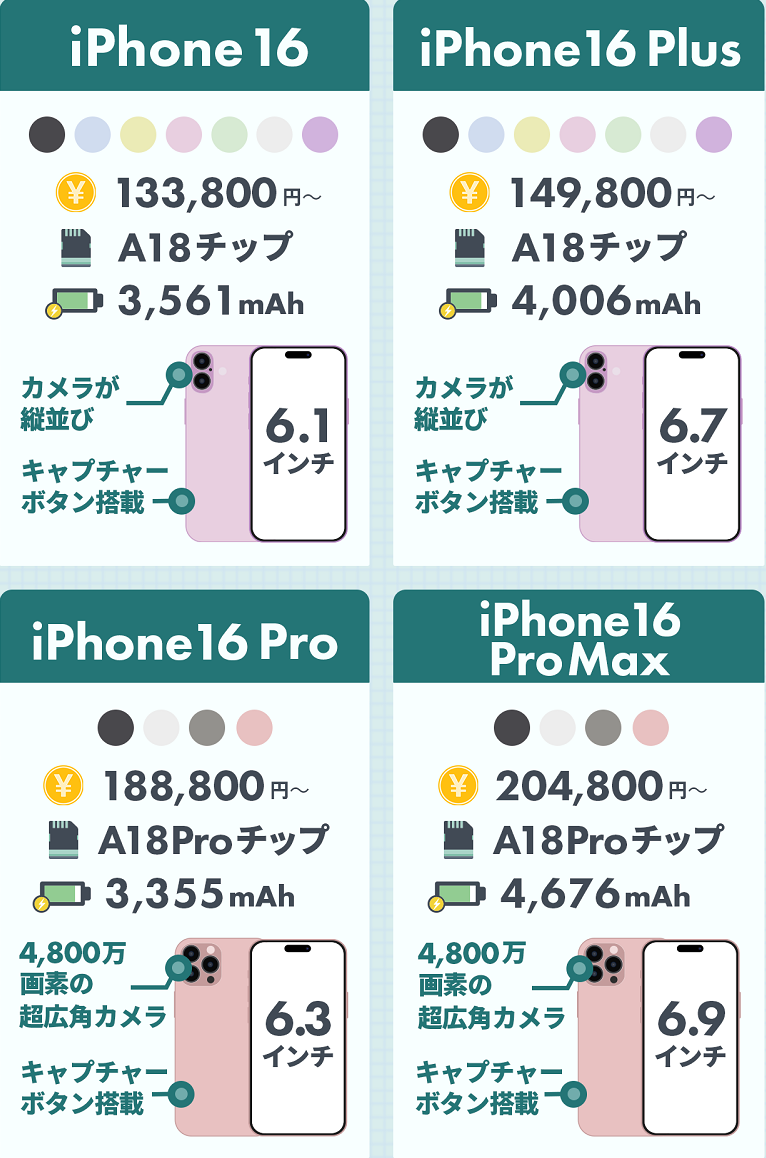 iPhone 16　性能