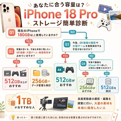 iPhone18シリーズ容量を判断する方法表 