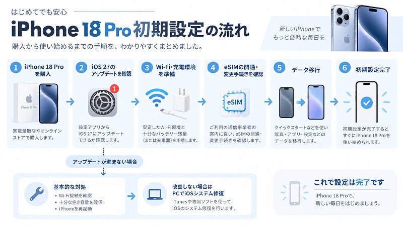 iPhone 18 Proの初期設定フロー｜iOS 27アップデートからeSIM・データ移行まで