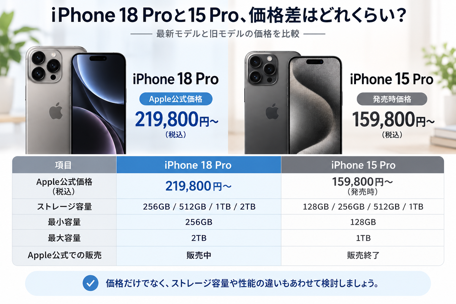 iPhone 18 Proと15 Pro、価格差