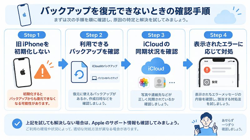 iPhone Duoでバックアップを復元できないときに確認するデータ保護と対処の手順