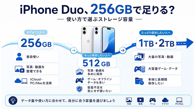 iPhone Duo 容量比較表
