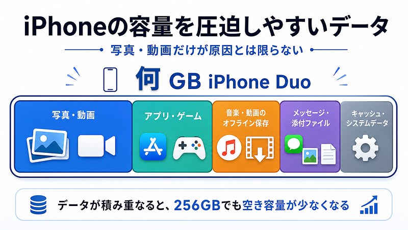 iPhone Duo 容量比較表