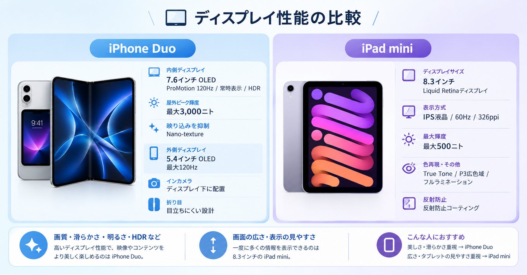 iphone duo vs ipad mini ディスプレイ比較
