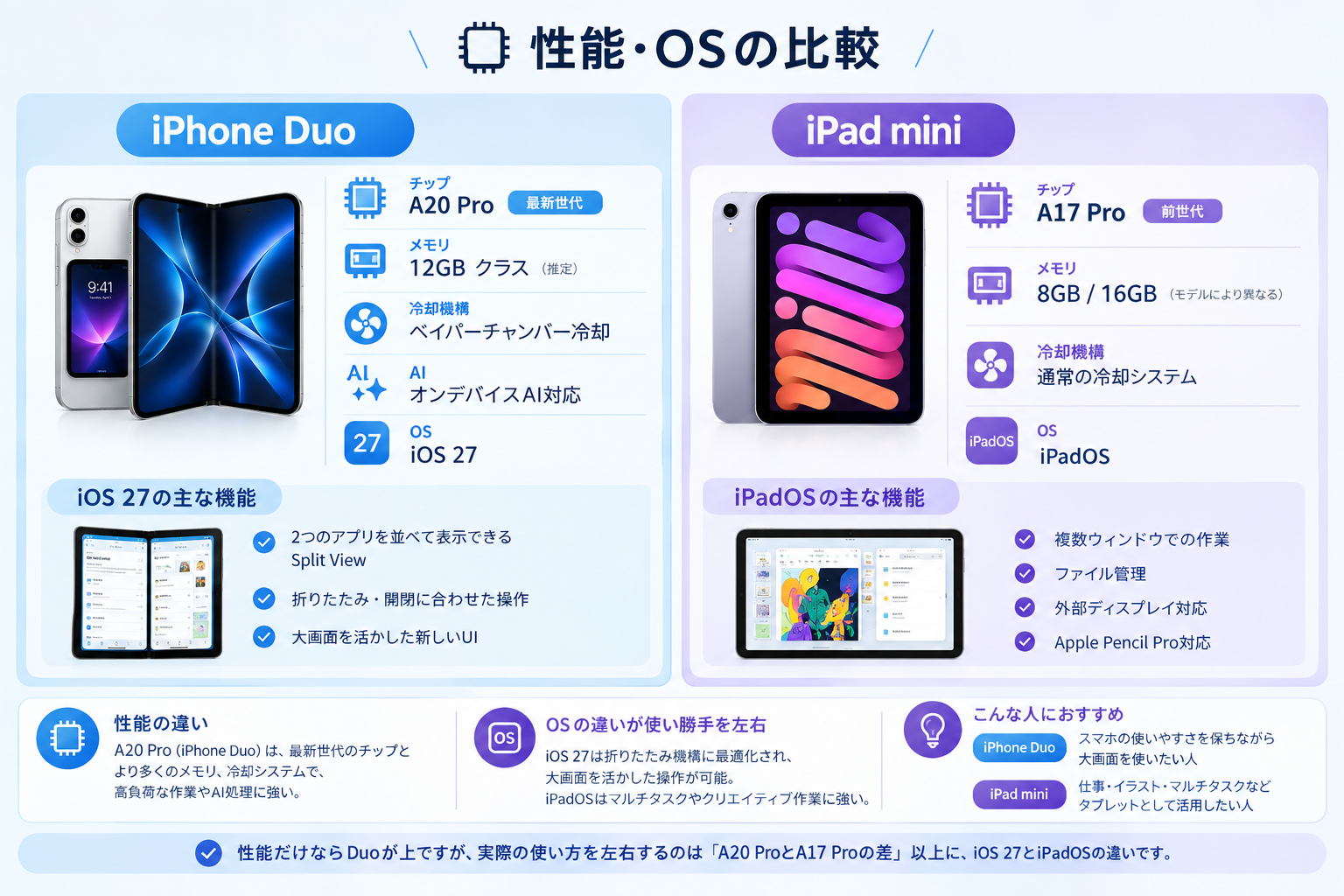 iphone duo vs ipad mini 性能とOS