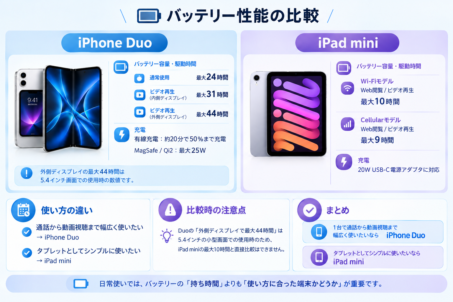 iphone duo vs ipad mini バッテリーと充電
