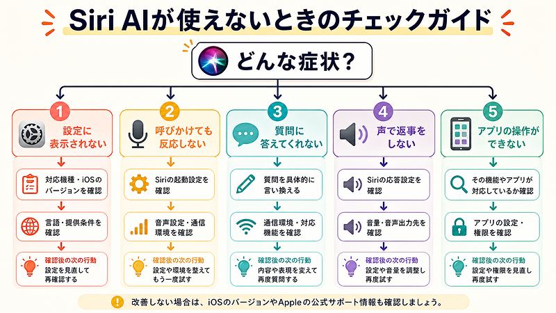 Siri AIが使えないときの対処法
