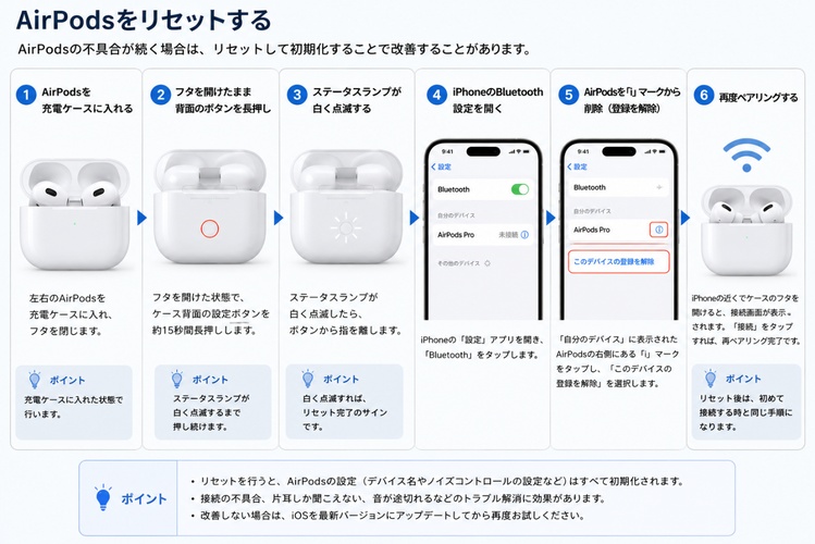 AirPodsをリセット