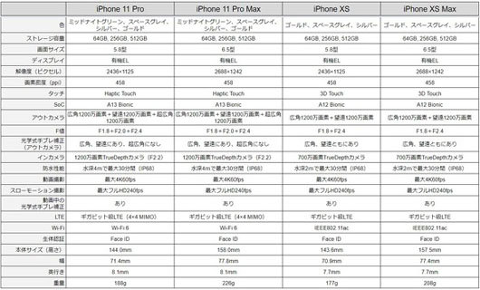 iPhone11とiphoneX比較