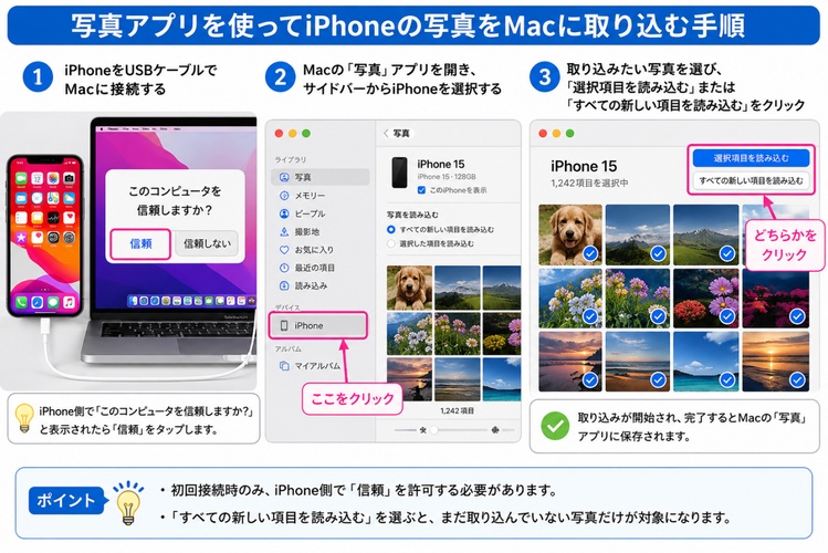 写真アプリでIphone の 写真 を Mac に 取り込む,