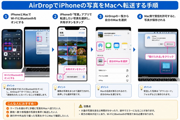 airdrop Iphone の 写真 を Mac に 取り込む,