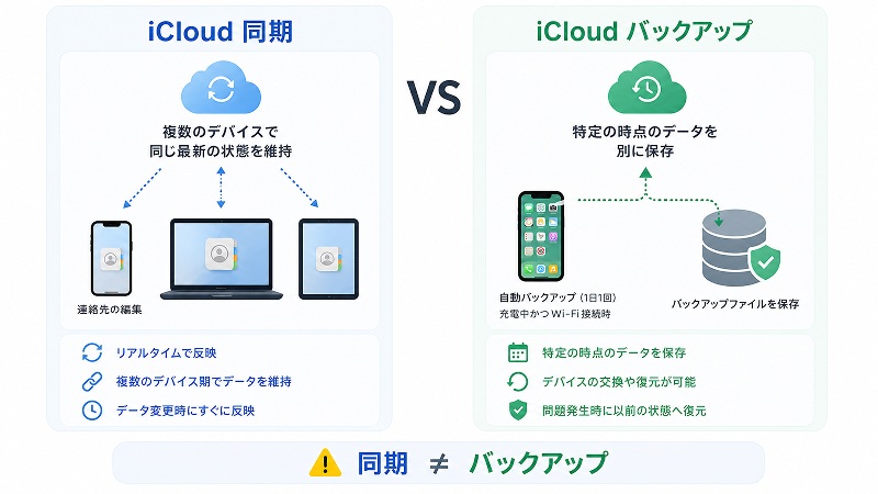 iCloud同期とバックアップの違い