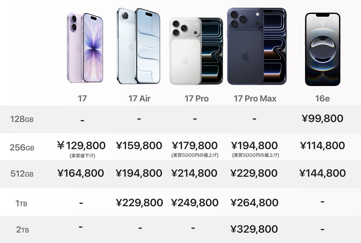 iPhone 17シリーズの値上げ