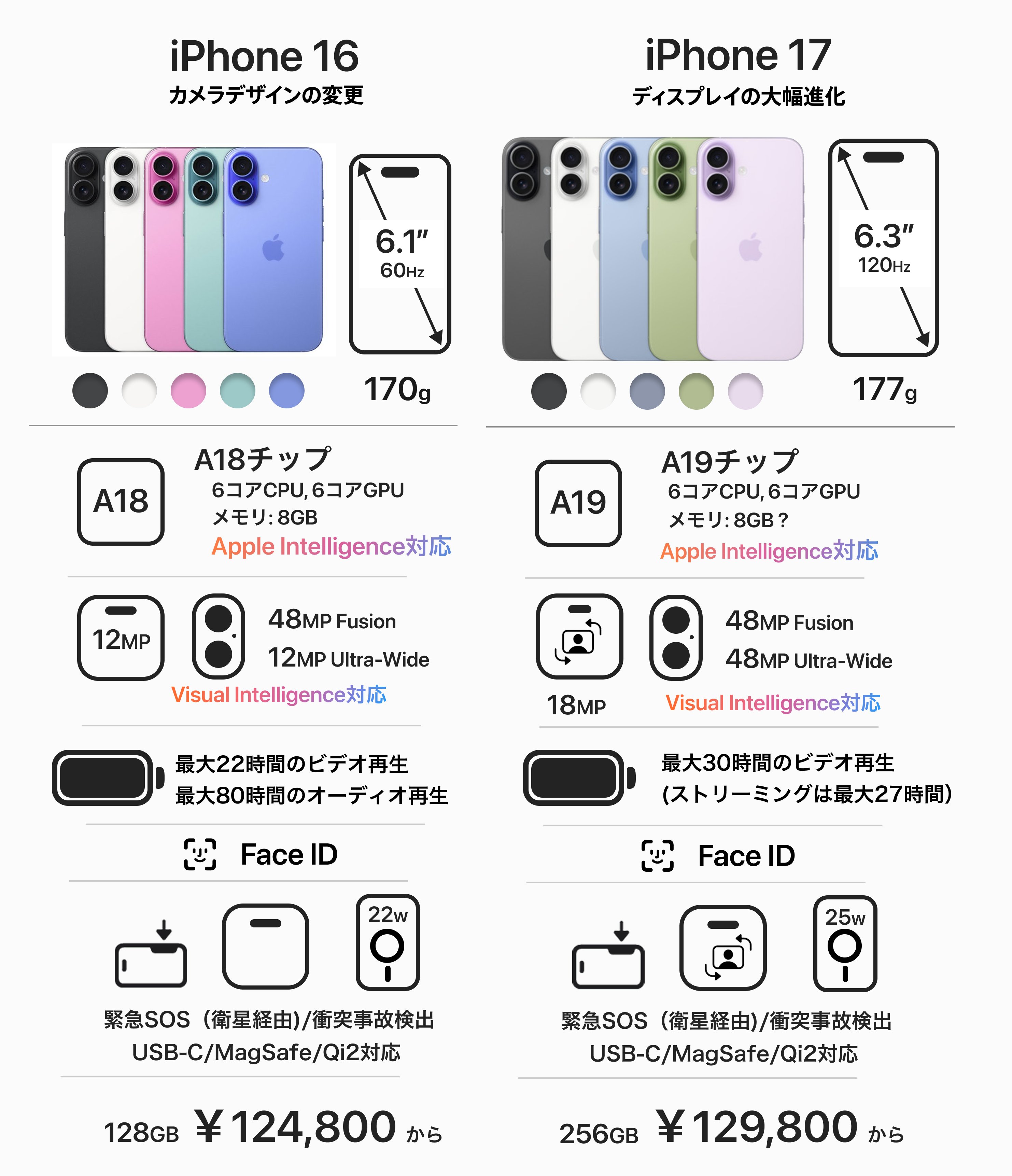 iPhone 16とiPhone 17の比較