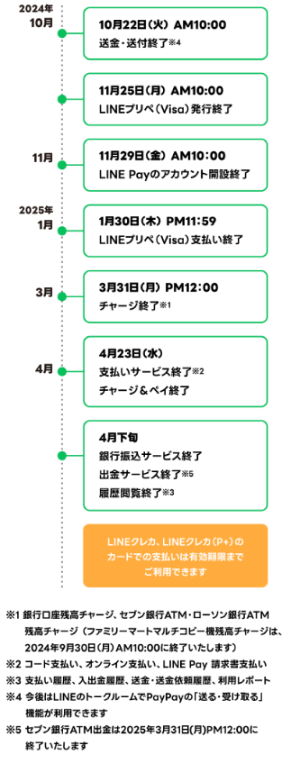 LINE Pay各サービス終了のスケジュール