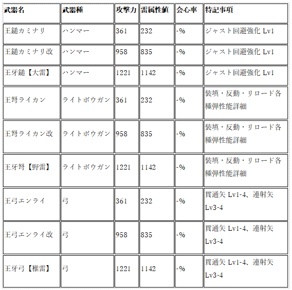 ジンオウガ 武器シリーズ 性能