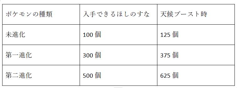 ポケモンGO カビゴン　入手