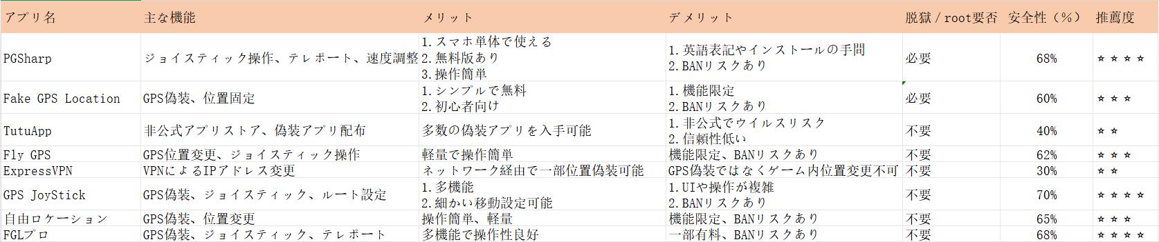 ポケモンGO 位置偽装 android