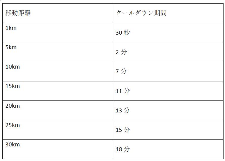 ポケモンgo クールダウン