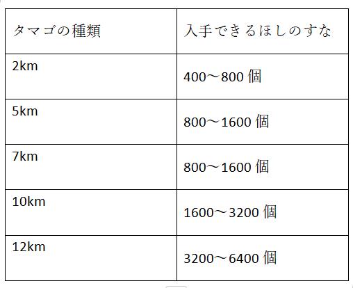 タマゴを孵化