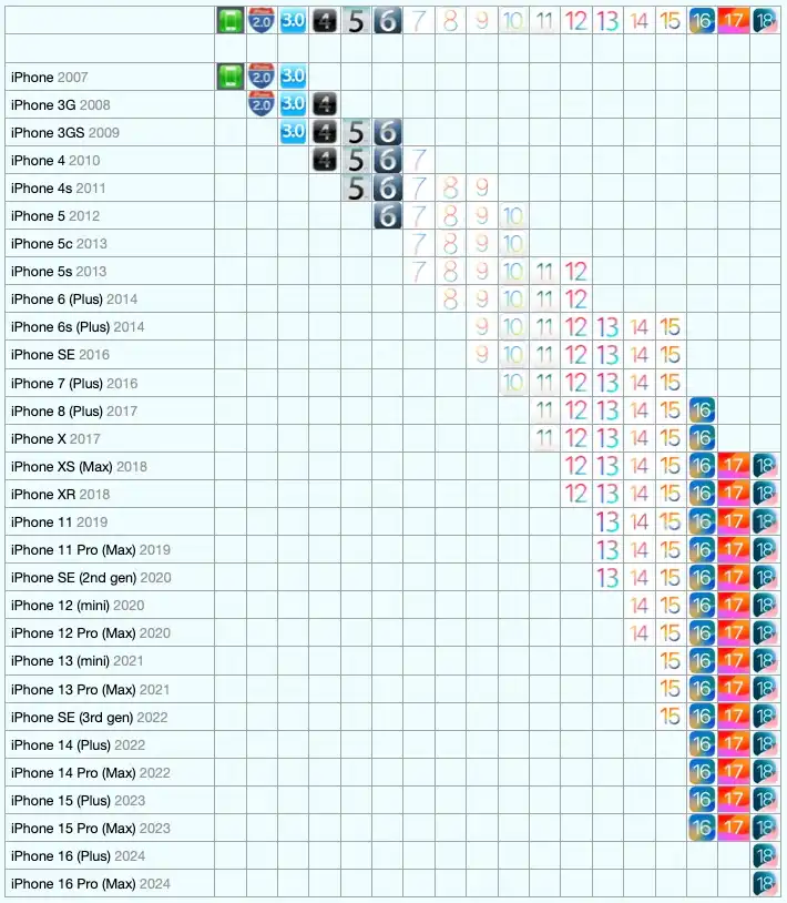 iPhoneのiOSバージョンごとの対応機種