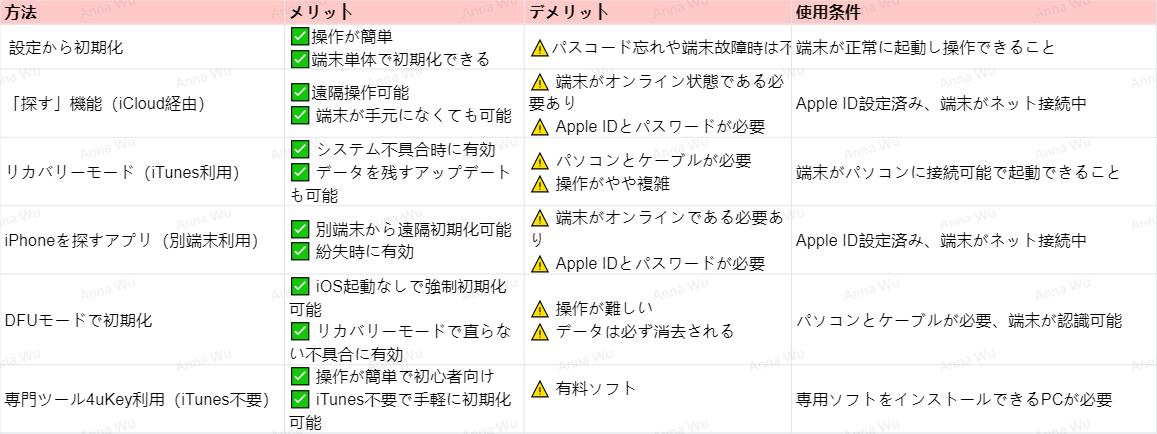 iphone強制初期化 - 4ukey